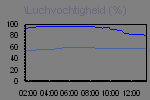 Humidity Graph Thumbnail