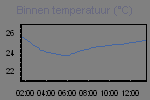 Inside Temperature Graph Thumbnail