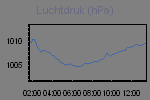 Pressure Graph Thumbnail