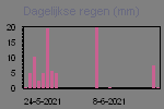 Daily Rain Graph Thumbnail