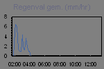 Rain Graph Thumbnail