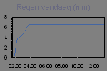 Today's Rainfall Graph Thumbnail