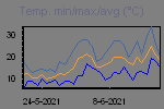 Temp Min/Max Graph Thumbnail