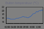 Temperature Graph Thumbnail