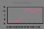 Wind Direction Thumbnail