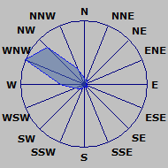 Wind Rose