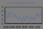 Wind Graph Thumbnail